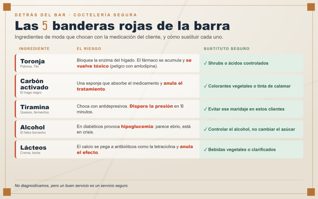 Cócteles y medicamentos: 5 ingredientes de tu barra que pueden dañar a tu cliente 1 Tabla de las 5 banderas rojas de la coctelería: toronja, carbón activado, tiramina, alcohol y lácteos, con su riesgo y sustituto seguro
