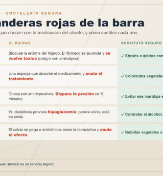 Cócteles y medicamentos: 5 ingredientes de tu barra que pueden dañar a tu cliente 1 Tabla de las 5 banderas rojas de la coctelería: toronja, carbón activado, tiramina, alcohol y lácteos, con su riesgo y sustituto seguro