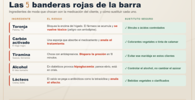 Tabla de las 5 banderas rojas de la coctelería: toronja, carbón activado, tiramina, alcohol y lácteos, con su riesgo y sustituto seguro